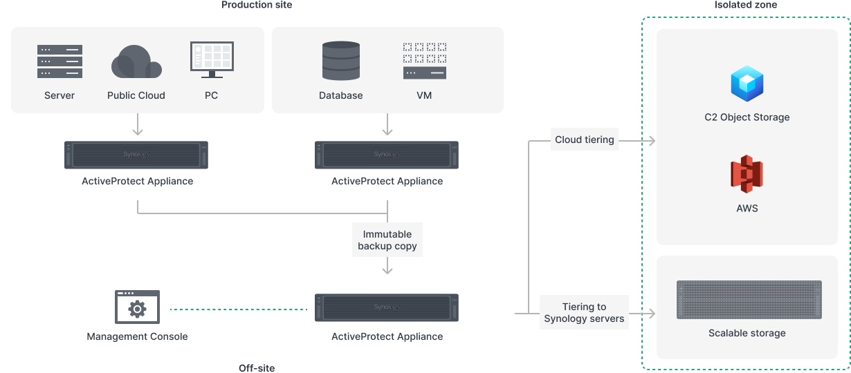 Achieve data resiliency with ActiveProtect Appliance