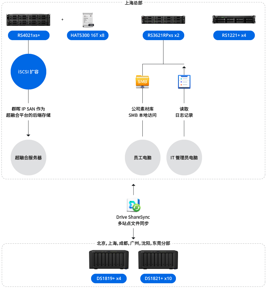 膳魔师网络架构图