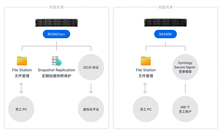 大博医疗网络架构图