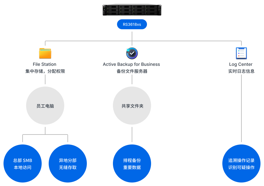 鲜啤三十公里网络架构图